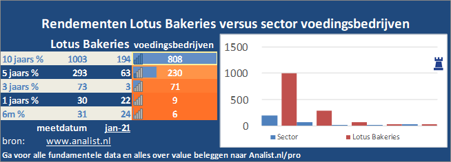 koers/><br></div>Sinds begin dit jaar staat het aandeel Lotus Bakeries 34 procent in het groen . </p><p class=